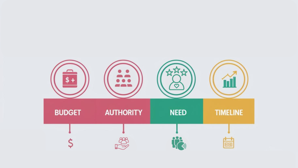 BANT - Budget, Authority, Need, Timeline